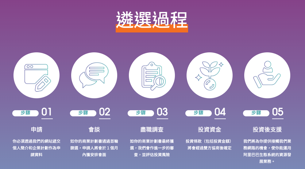 香港創業, 低成本創業, 小本創業, 創業基金, 政府資助, 創業貸款, 開網店, 自由職業, 手作生意, 寵物服務, 個人培訓, 創業補貼, 青年創業, 創業計劃, RELOAN, 灣仔貸款, 上水貸款, 旺角貸款