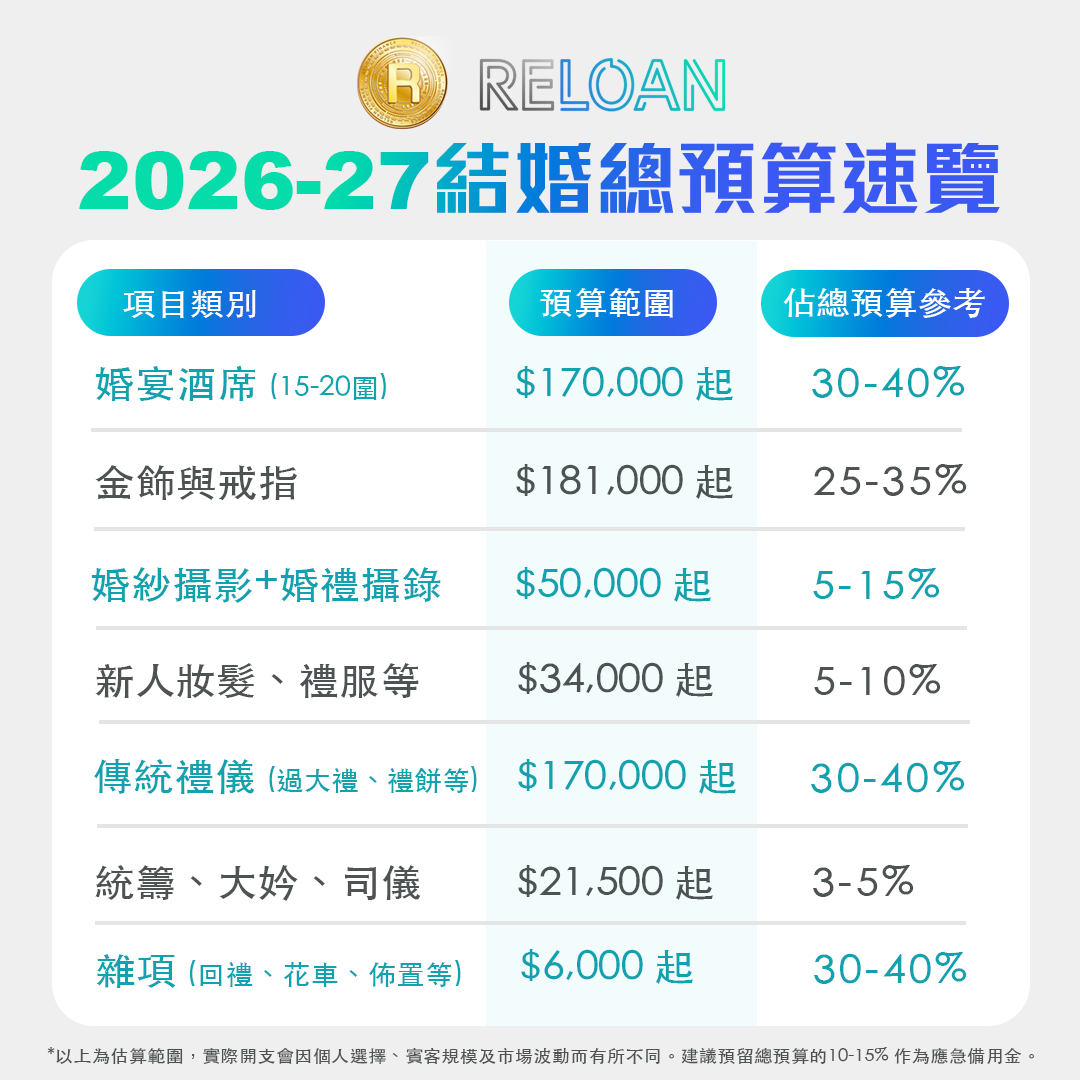 香港結婚預算, 2026結婚開支, 小資婚禮慳錢攻略, 婚禮預算表, 結婚開支一覽, 婚宴酒席價格, 婚戒預算, 貸款, 結婚慳錢, 結婚預算爆煲點算, 結婚貸款, RELOAN貸款, 婚禮慳錢方法, 婚展優惠, 結婚懶人包, RELOAN, 理財投資, 結婚理財