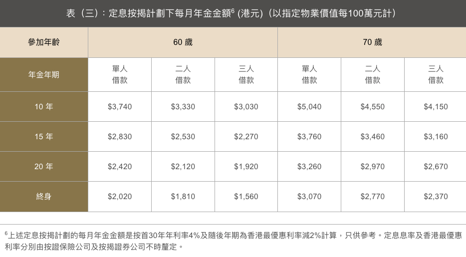 退休理財, 自製長糧, 退休收入, 2026退休規劃, 香港退休, 退休, 安老按揭, 物業逆按揭, 保單逆按揭, 香港年金計劃, 即期年金, 延期年金,  以樓養老, 退休資金周轉, 銀髮族理財工具, RELOAN, 灣仔貸款, 上水貸款, 旺角貸款